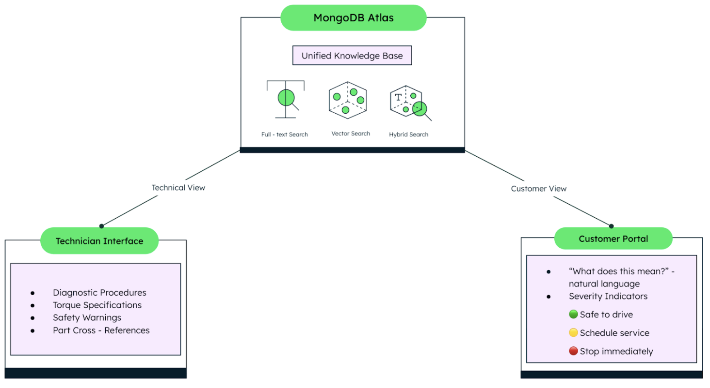 At the top of the diagram is MongoDB Atlas, which includes its unified knowledge base. Going down to the left from Atlas is the technical view, which connects to the technician interface; this includes diagnostic procedures, torque specifications, safety warnings, and part  cross-references. To the bottom right from Atlas is the customer view and connects to the customer portal; which includes what does this mean? natural language and severity indicators.